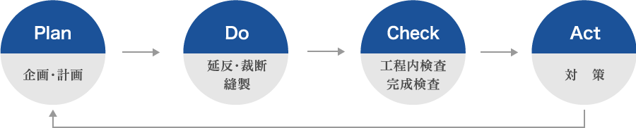Plan:企画・計画 → Do:延反・裁断 縫製 → Check:工程内検査 完成検査 → Act:対策
