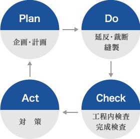 Plan:企画・計画 → Do:延反・裁断 縫製 → Check:工程内検査 完成検査 → Act:対策